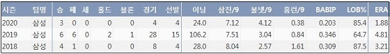  삼성 최채흥 프로 통산 주요 기록？(출처: 야구기록실 KBReport.com)