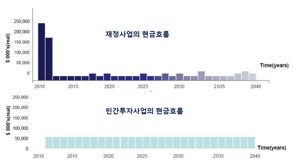 그림 1. 민자사업에 대한 공공 측의 현금흐름(의도의 측면) ？* 출처 : 박수진(2016), 민간투자사업의 공공성 제고 방안 연구, 한국건설산업연구원