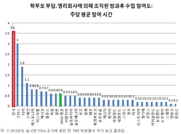  학부모 부담, 영리회사에 의해 조직된 방과후 수업 참여도