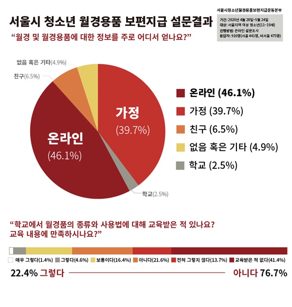 Q. 월경 및 월경용품에 대한 정보를 주로 어디서 얻나요?