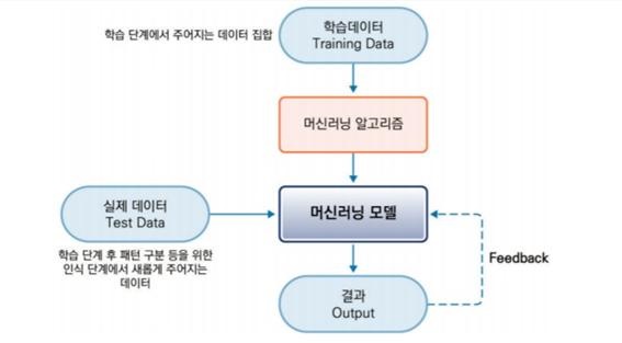 머신러닝 개념 / 금융보안원, 국내외 로보어드바이저(RoboAdvisor) 동향 및 현황 분석, 2016.04