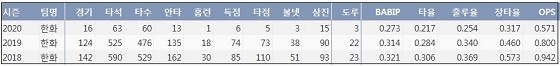  한화 호잉 KBO리그 주요 통산 기록？(출처: 야구기록실 KBReport.com)
