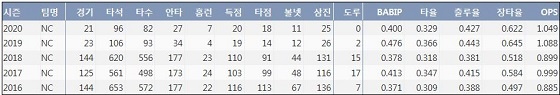  NC 나성범 최근 5시즌 주요 기록 (출처: 야구기록실 KBReport.com)