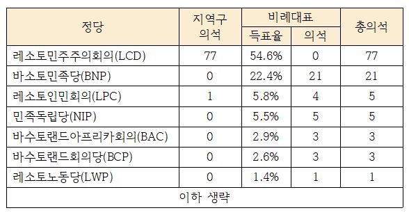 레소토 2002년 하원 선거 결과