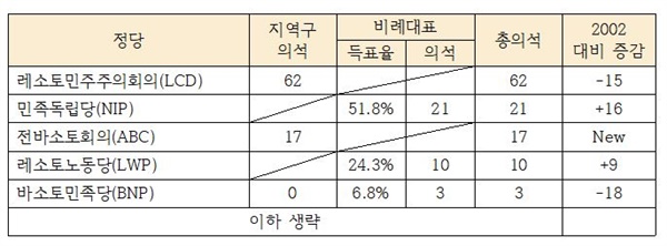 [표7] 레소토 2007년 하원 선거 결과