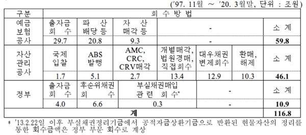 1일 금융위원회가 발표한 '2020년 1분기 현재 공적자금 운용현황'을 보면 정부와 예금보험공사 등 공공기관은 1997년 경제위기 당시와 관련한 공적자금 168조7000억 원 가운데 116조8000억 원을 회수했다.