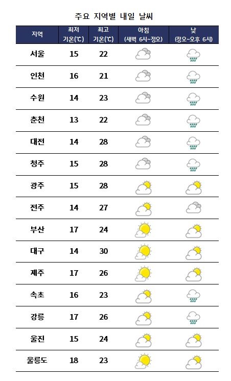 주요 지역별 내일날씨 전망