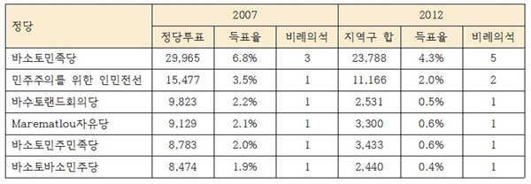 2007년과 2012년 소수정당의 정당득표수/득표율 비교