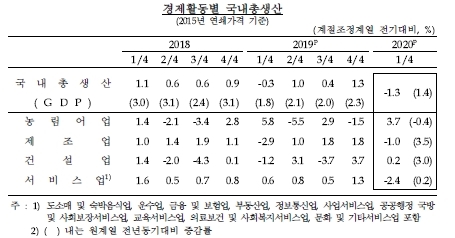 2일 한국은행이 발표한 '2020년 1/4분기 국민소득(잠정)'을 보면 실질 국내총생산(GDP)은 전기대비 1.3% 낮아졌고, 지난해 같은 때보다는 1.4% 상승했다.