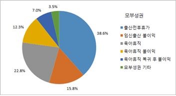 전체 상담 중 모부성권 상담은 9.8%로 세 번째로 많았다.