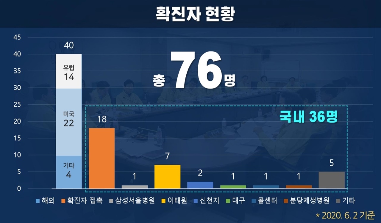  2일 현재 서울 강남구 코로나19 확진자 현황.