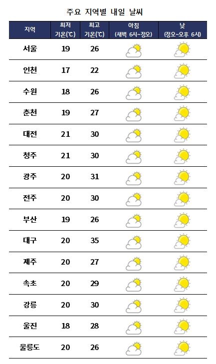 주요 지역별 내일날씨 전망