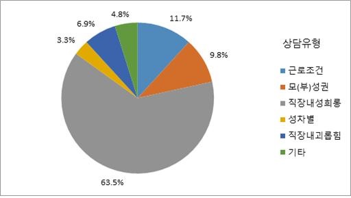 직장 내 성희롱 상담은 전체의 63.5%로, 상담유형 중 가장 많다. 