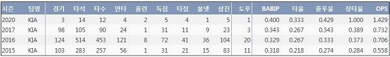  KIA 김호령 프로 통산 주요 기록 (출처: 야구기록실 KBReport.com)