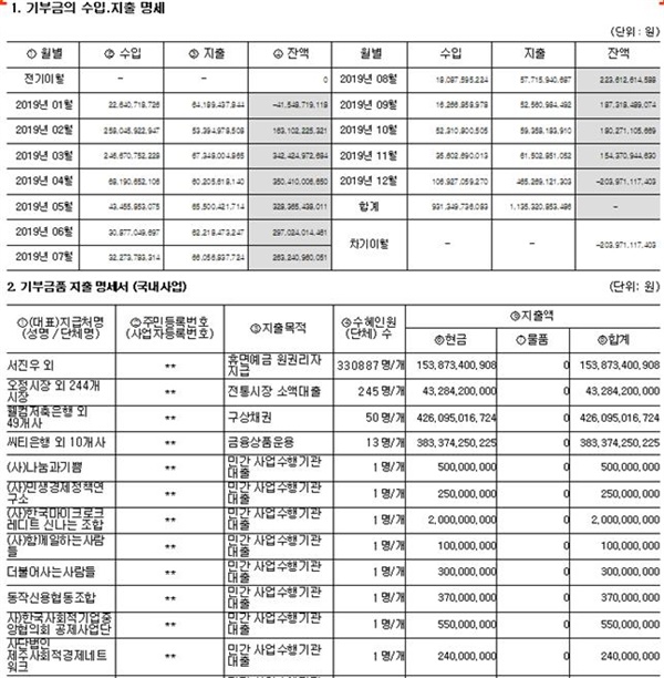 △ 서민금융진흥원의 2019년 ‘기부금품의 수집 및 지출 명세서’ 공시 자료