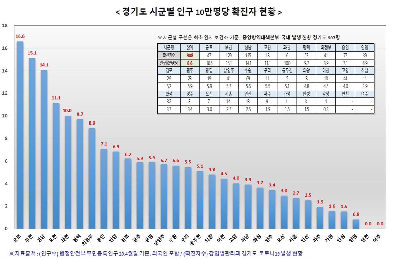 경기도 시군별 인구 10만명당 확진자 현황