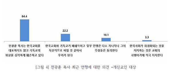 2019 주요 사회 현안에 대한 개신교인의 인식조사 통계분석 발표 중 전광훈 목사에 대한 의견