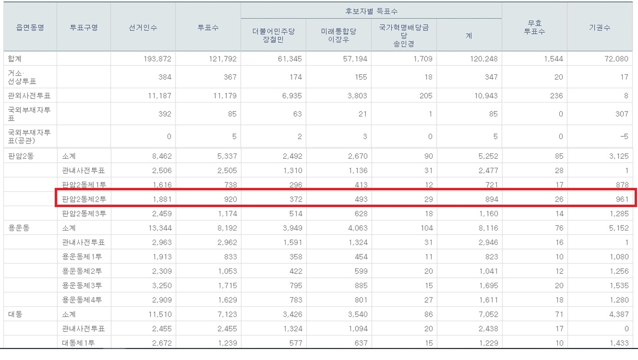 대전 동구 개표소에서 나온 '잠금쇠 없는 투표함'을 개표해 집계한 후보자별 득표수 