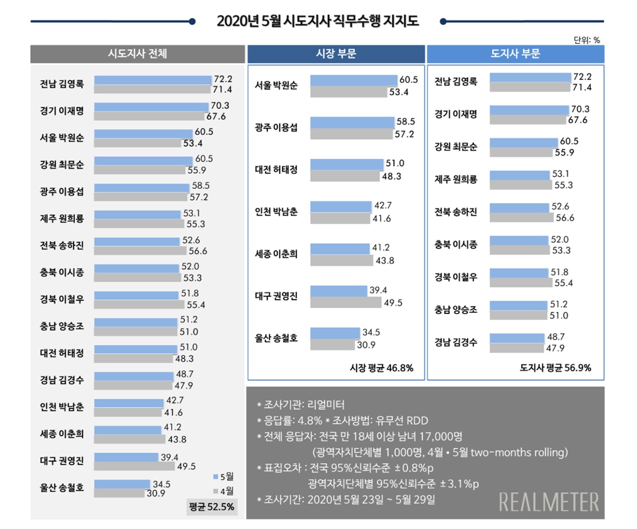 2020년 5월 시도지사 직무수행 지지도