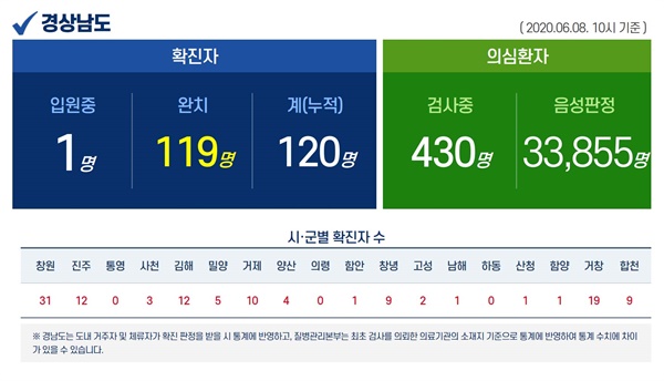 6월 8일 오전 10시 현재 경남지역 코로나19 현황.