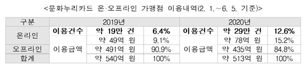  문화누리카드 온·오프라인 가맹점 이용내역(2. 1.∼6. 5. 기준)