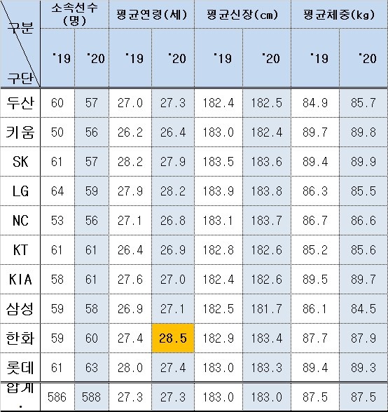 10개 구단 선수 현황 성적이 잘 나오면 묻혀지지만 한화는 평균 연령이 가장 높은 구단이다. 결국 선수단의 순환구조가 무너지자 베테랑이 부진해도 계속 뛰어야 하는 악순환으로 이어진 것이다. (출처 - KBO 홈페이지)