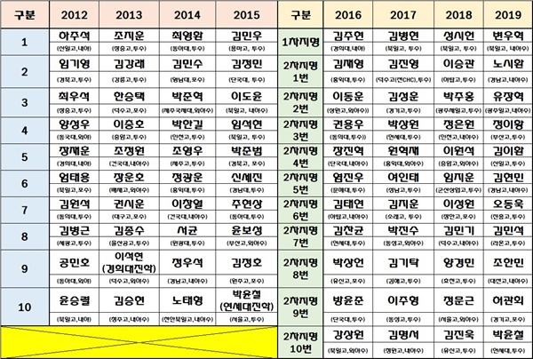 한화 이글스의 역대 드래프트 (~2012년 부터) 한화 역시 어린 선수들을 많이 뽑았다. 하지만 리그를 대표 할 만한 선수가 나오지 않았을 뿐더러 팀 내에서 중추적인 역할을 하고 있는 선수들이라고 하기에도 애매한 위치에 놓인 경우가 많다. (KBO 자료 편집)