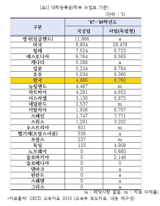 OECD 가입국가 중 우리나라 대학등록금은 국공립은 8번째, 사립은 4번째로 높다 