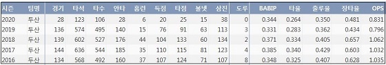  두산 김재환 최근 5시즌 주요 기록 (출처: 야구기록실 KBReport.com)