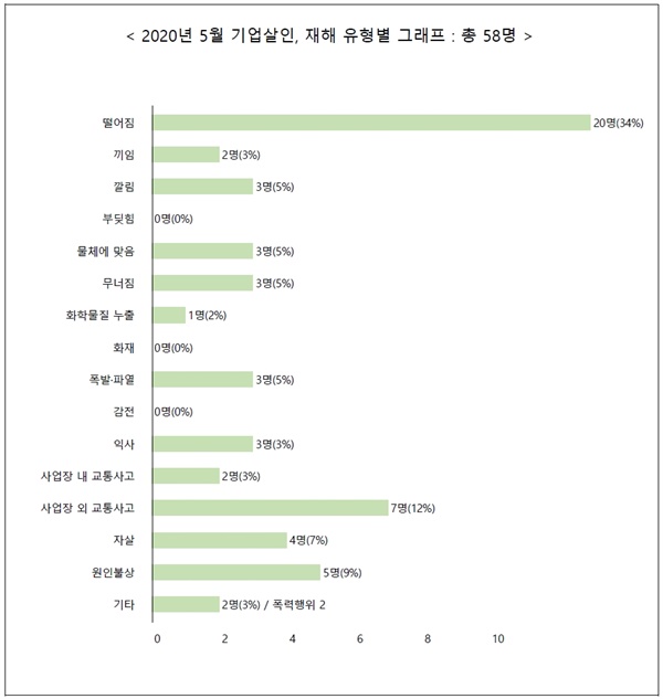 2020년 5월에 보도된 죽음들의 재해 유형 그래프(노동건강연대)