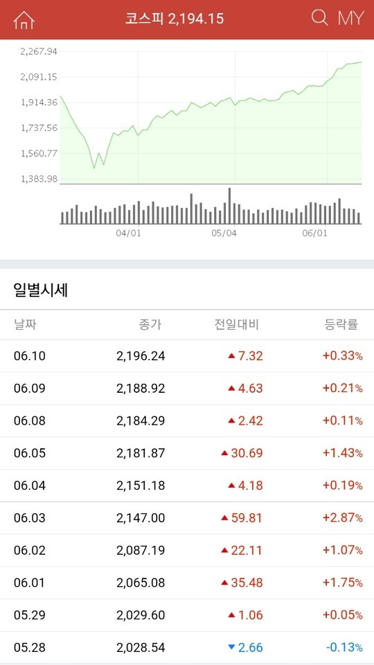 5월 28일 이후로 한번도 하락하지 않으며 연일 랠리는 이어가는 모습이다. 