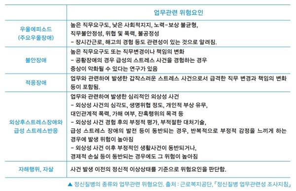 정신질환 업무관련 유해요인 표.