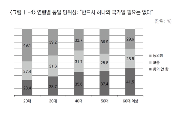  통일연구원에서 2018년 실시한 통일의식조사 결과. 당시 조사에서 '남북이 한민족이라고 해서 반드시 하나의 국가를 이룰 필요가 없다'는 의견에 대해 20대 응답자의 절반 가량이 동의했다. 반대로 60대 이상 응답자의 41.5%는 이에 동의하지 않았다.