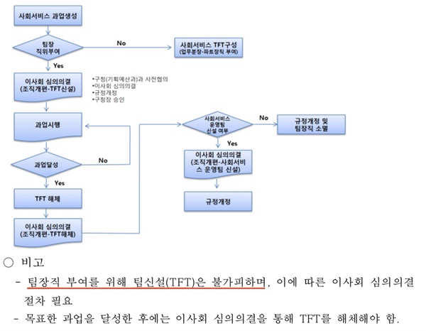  은평구 시설관리공단의 '사회서비스 역량강화를 위한 추진팀(TFT) 구성계획' 공문 내용 중 일부.