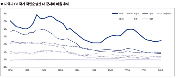 출처 Peter G. Peterson Foundation, U.S. Defense Spending Relative to the G7.