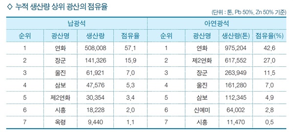 납·아연 누적 생산량 순위. 연화광산이 납과 아연 생산량 모두에서 압도적인 1위를 차지했다.