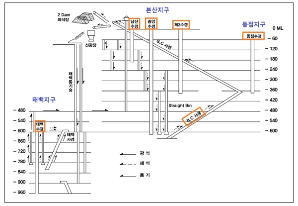  연화광산 운반계통도. 남산수갱(1969), 중앙수갱(1975), B.C(벨트 컨베이어) 사갱(1977), 동점수갱(1982), 태백수갱(1987) 순으로 준공되었다.
