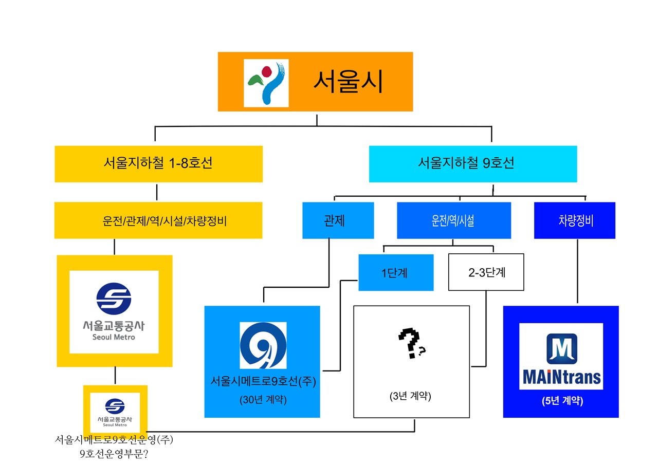 서울시 지하철의 1-9호선의 운영방식은 1-8호선까지는 단일, 통합적 운영을 하는데 반해, 9호선은 단 1개의 노선이지만, 매우 복잡하게 운영되어 있는데, 이런 구조가 지옥철의 원인이 되고 있다.