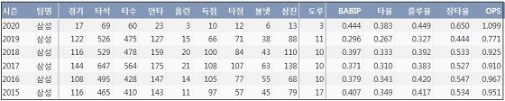  삼성 구자욱의 프로 통산 주요 기록 (출처: 야구기록실 KBReport.com)