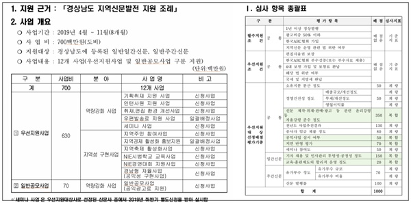 경남 지역신문발전 지원 조례 내용 중