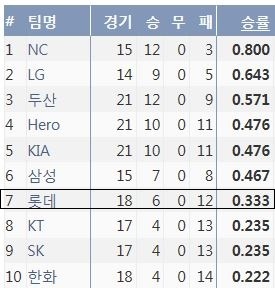  2020시즌 KBO리그 10개 구단 원정 경기 성적 (출처: 야구기록실 KBReport.com)