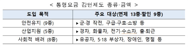  통행요금 감면제도 종류·금액