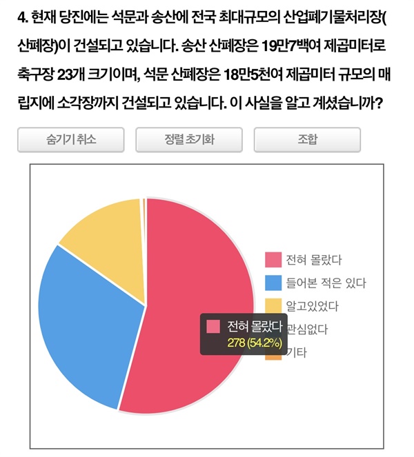 산폐장인식조사 결과표 - 당진시민의 54.2%가 송산과 석문에 전국규모의 산업폐기물 처리장을 건설하고 있는 사실을 모르고 있는 것으로 나타났다.