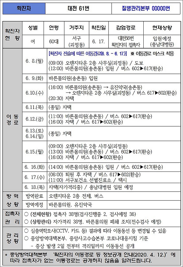 대전시가 18일 공개한 대전지역 코로나19 61번 확진자의 이동 동선.