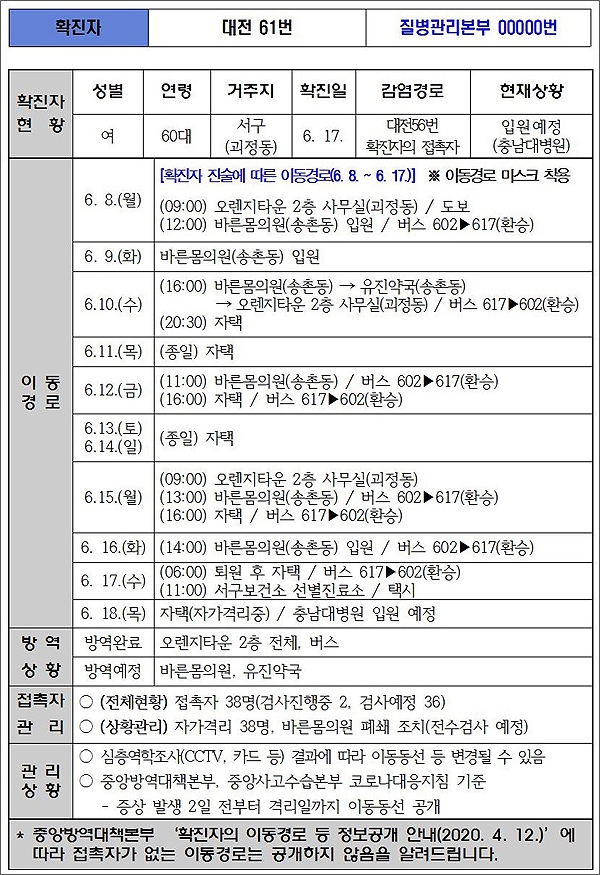  대전시가 18일 공개한 대전지역 코로나19 61번 확진자의 이동 동선.