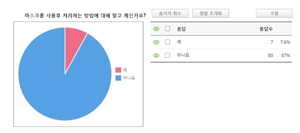 마스크 폐기방법 인지 여부(N=92)