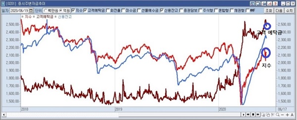 고객 예탁금과 지수