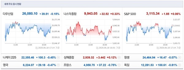 미국시장흐름