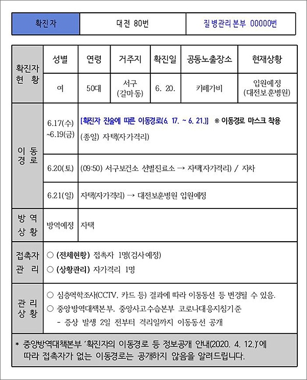  대전시가 21일 공개한 80번 코로나19 확진자의 이동 동선.