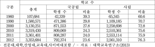 [표] 2013년 기준 연도별 고등교육 기관 재적 학생 수 현황(단위 : 명)